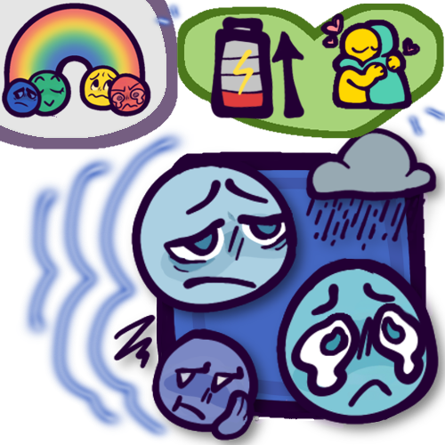 A drawing of a blue square with three blue emoji-like faces and a single raincloud in front of it, representing the blue zone. One face is a pale, desaturated blue and looks very tired or drained. One is turquoise and crying, upset. One is a darker indigo, and looks bored, cupping their face with their hand and frowning. Some glowy decorate lines are to the left of this. Above everything is a light grey shape in the top left corner with a symbol representing the zones of regulation as a whole, which is a red, yellow, green, and blue rainbow with corresponding faces below, clarifying that the symbol is relating to the zones of regulation. To the right of this is a green heart with symbols of a recharging battery and two people hugging in front of it, showcasing ways to regulate while in the blue zone. A few more glowy lines emphasize the heart